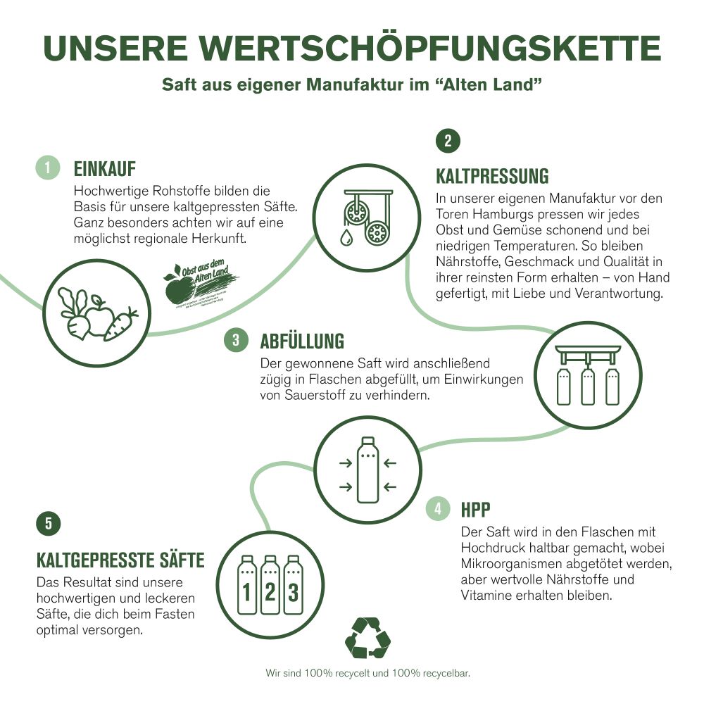 Produktionsprozess Säfte